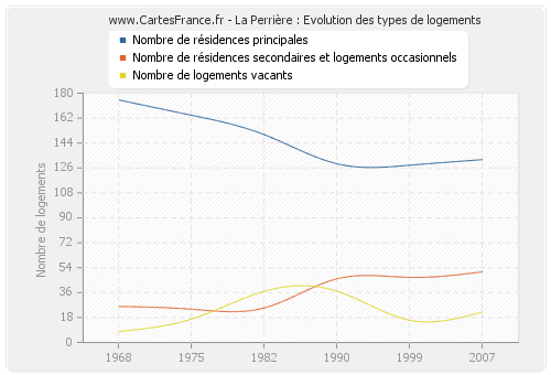 La Perrière : Evolution des types de logements